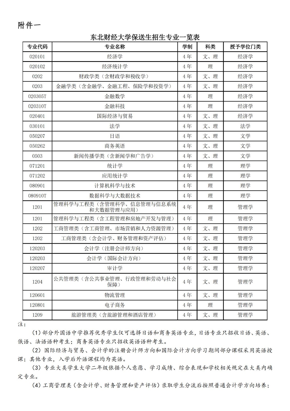 2024年?yáng)|北財(cái)經(jīng)大學(xué)保送生招生專業(yè)有哪些？