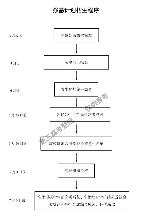 强基招生流程.png