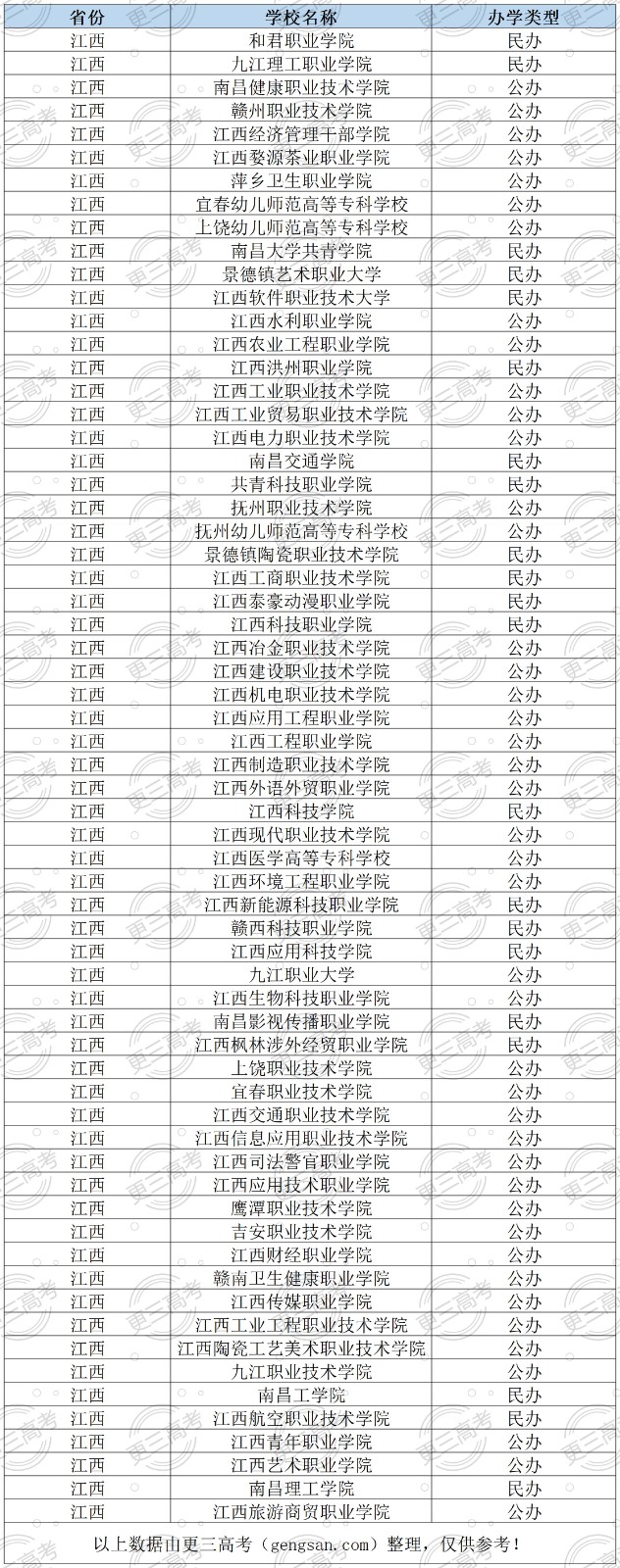 2023年江西高职单招院校完整名单一览表（64所）