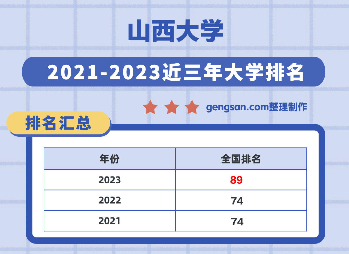 山西大學(xué)怎么樣？山西大學(xué)在山西省所有大學(xué)里排名第幾？