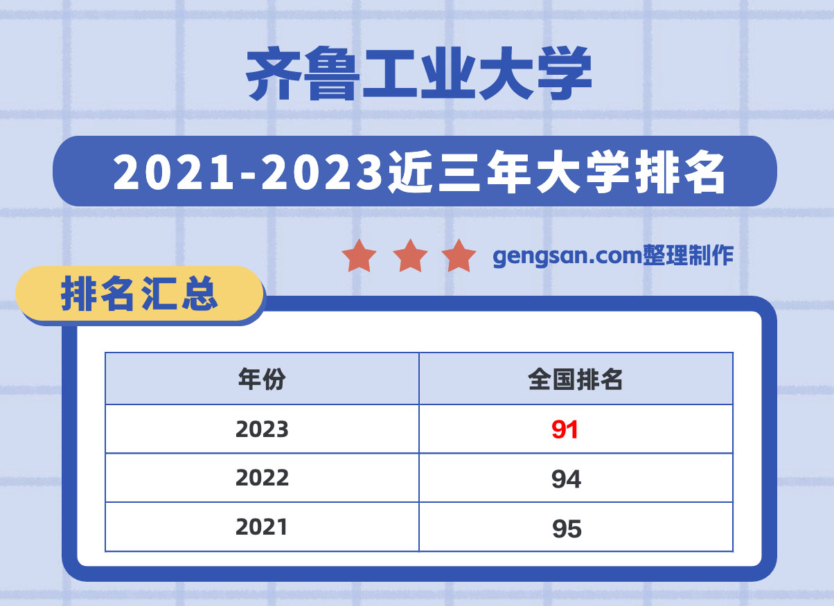 齊魯工業(yè)大學(xué)怎么樣？齊魯工業(yè)大學(xué)在山東省所有大學(xué)里排名第幾？