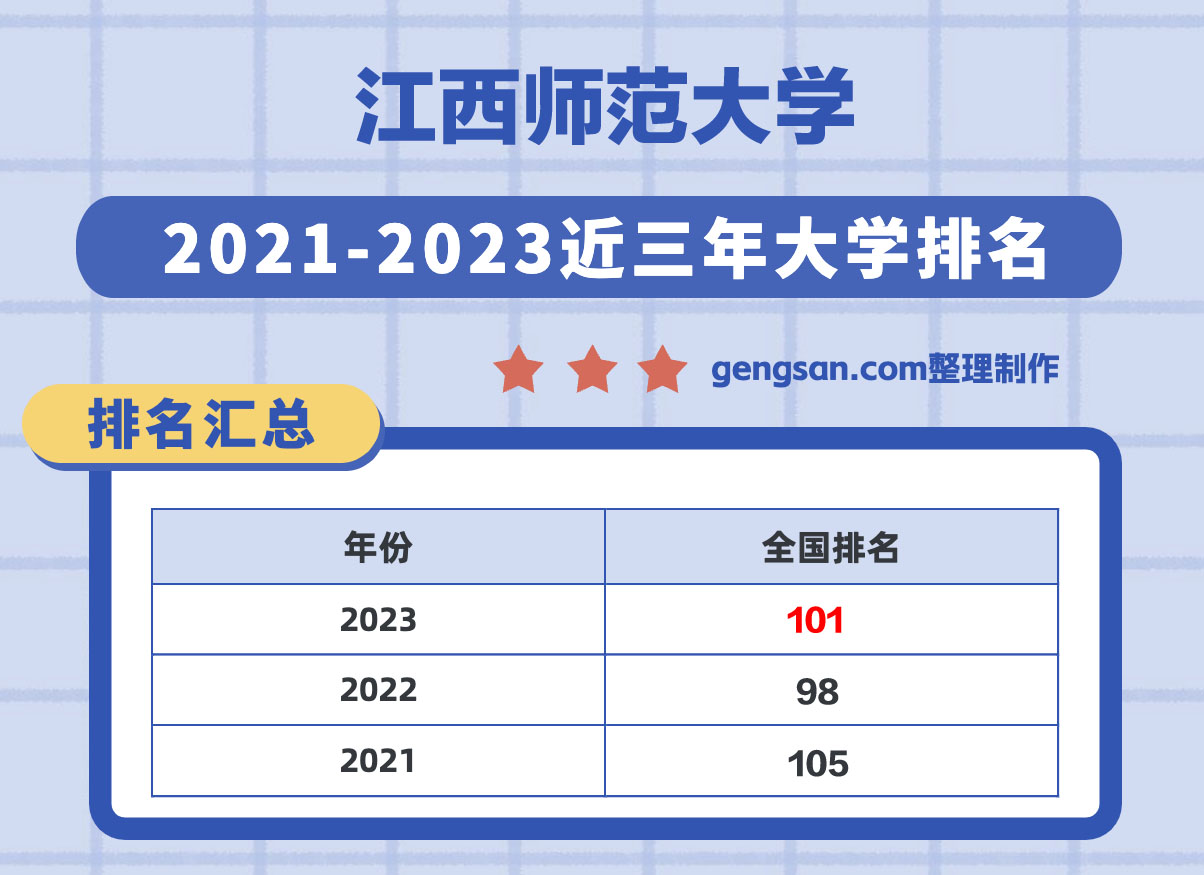 江西師范大學(xué)全國排名第幾？在江西省排名多少？