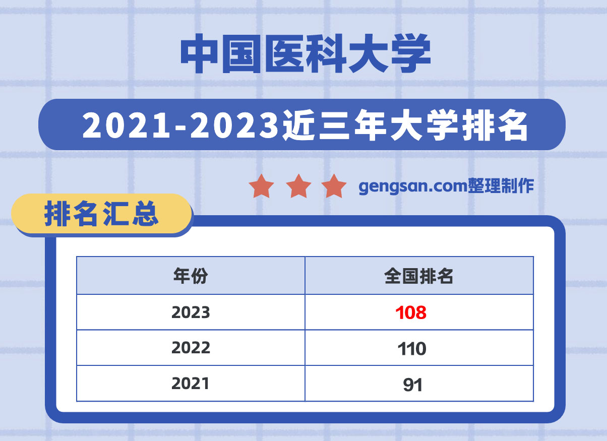 中國醫(yī)科大學(xué)怎么樣？中國醫(yī)科大學(xué)在遼寧省所有大學(xué)里排名第幾？