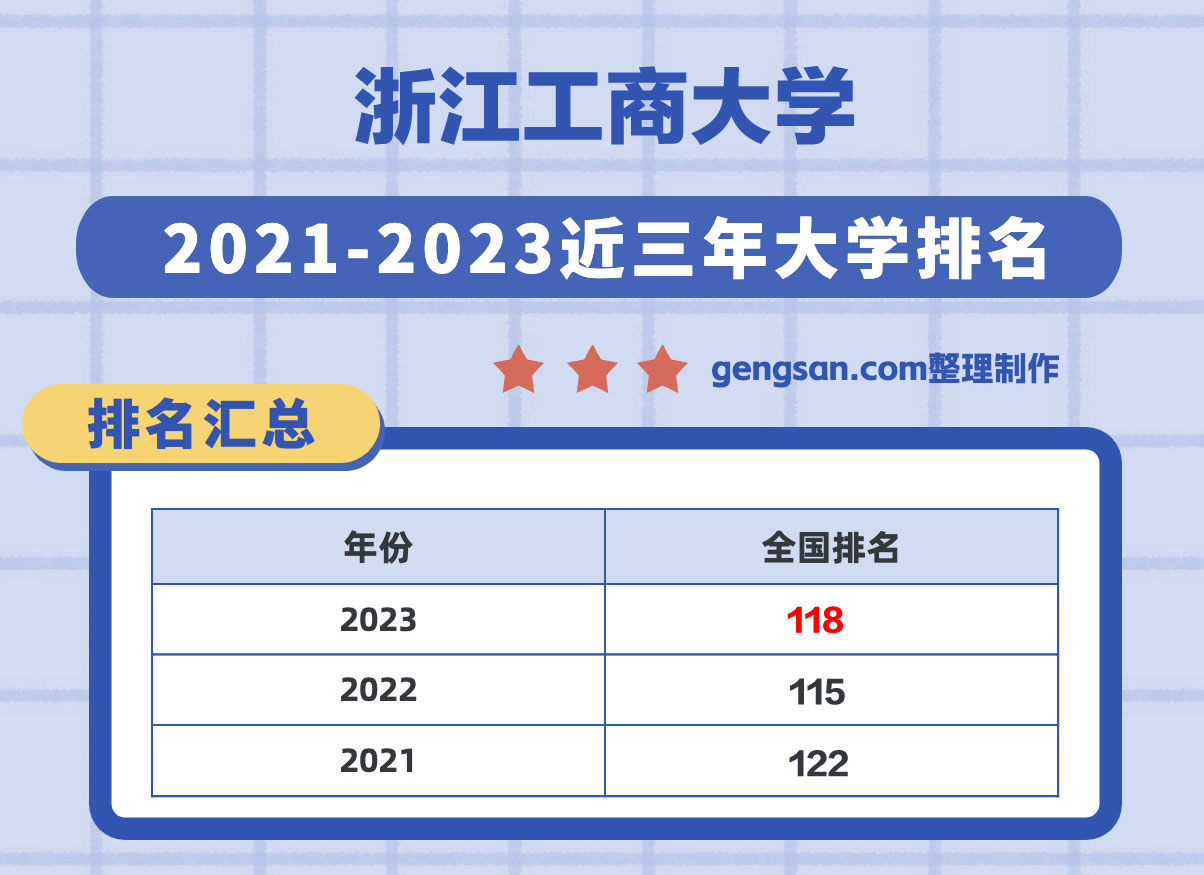 浙江工商大學(xué)全國(guó)排名第幾？在浙江省排名多少？