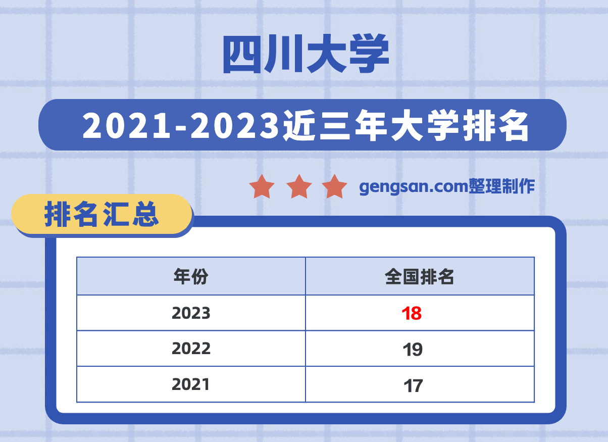 四川大學(xué)怎么樣？四川大學(xué)在四川省所有大學(xué)里排名第幾？