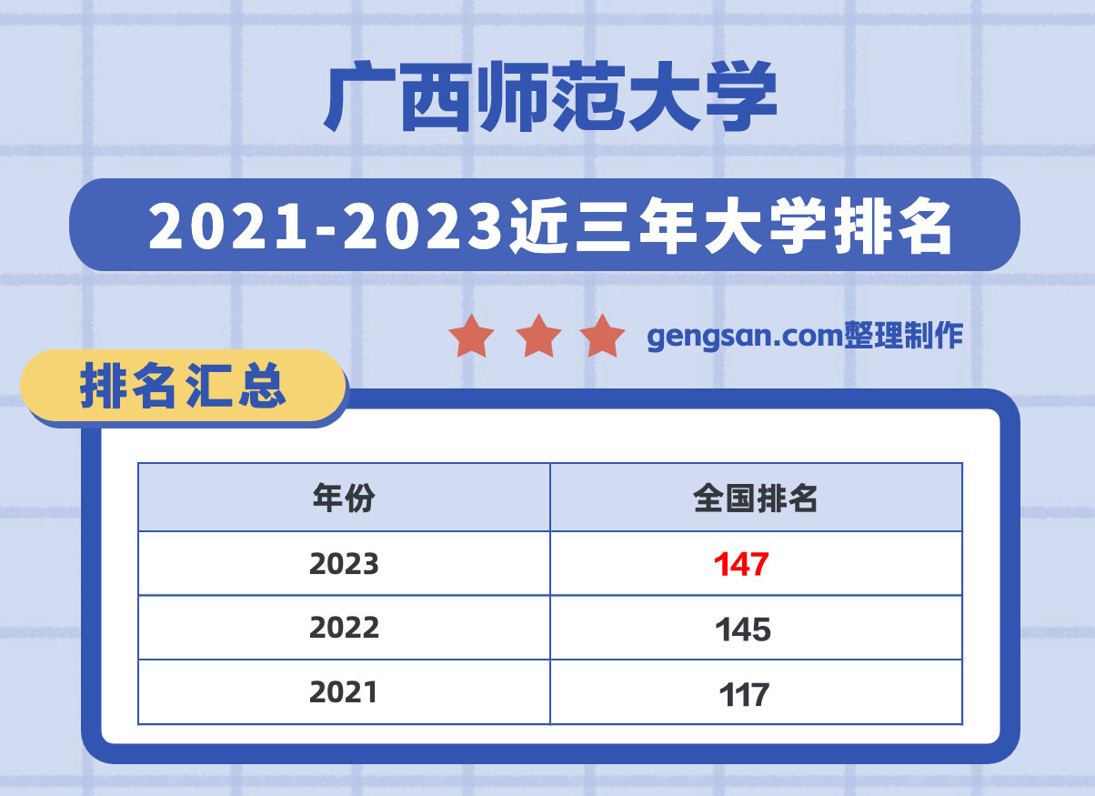 最新出炉：2023年广西师范大学排名公布！