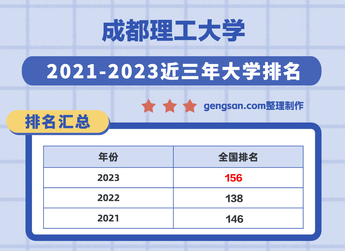 成都理工大學(xué)怎么樣？成都理工大學(xué)在四川省所有大學(xué)里排名第幾？
