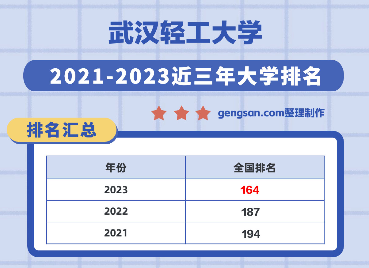 武漢輕工大學(xué)怎么樣？武漢輕工大學(xué)在湖北省所有大學(xué)里排名第幾？