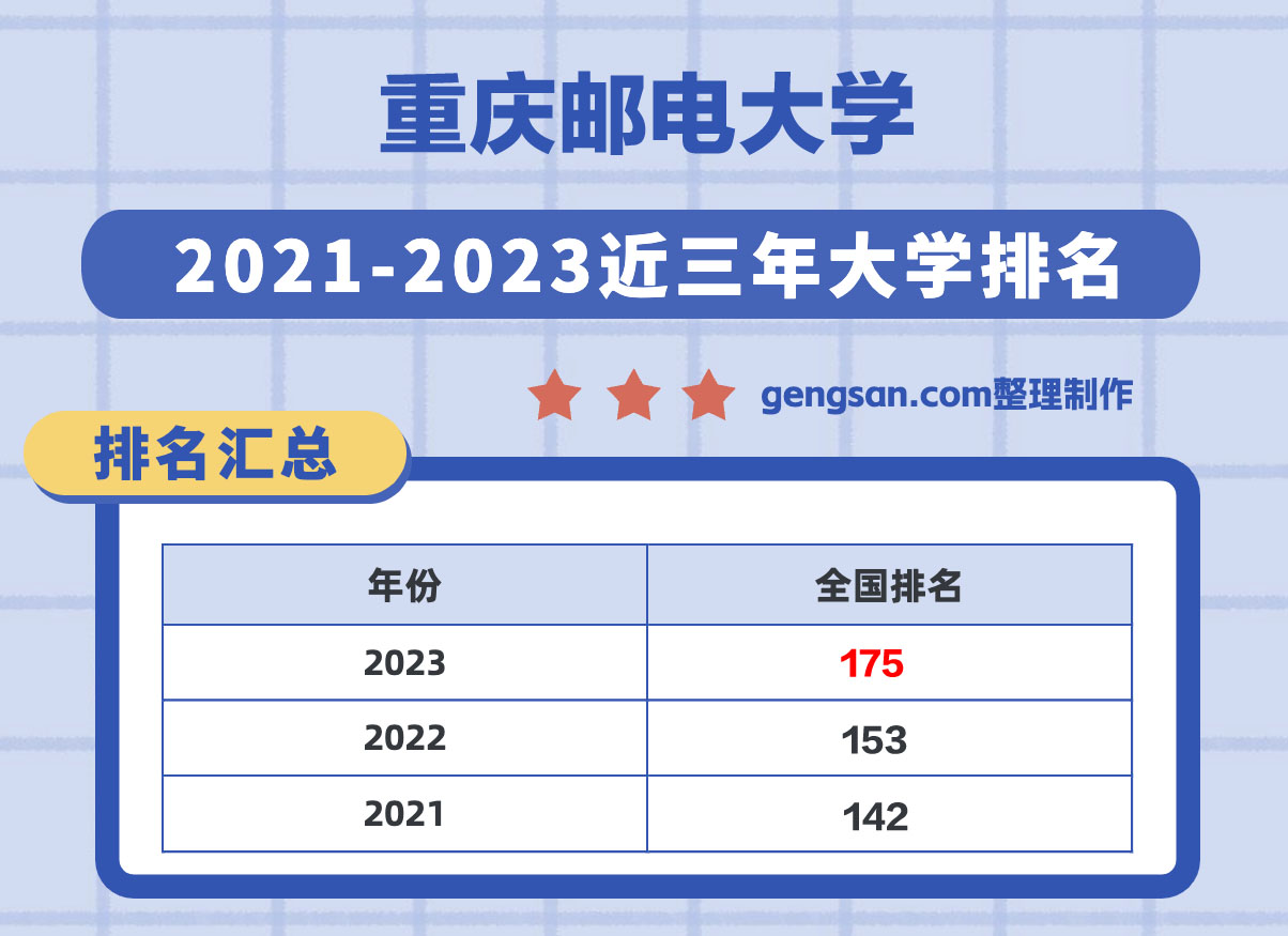 重慶郵電大學(xué)怎么樣？重慶郵電大學(xué)在重慶市所有大學(xué)里排名第幾？