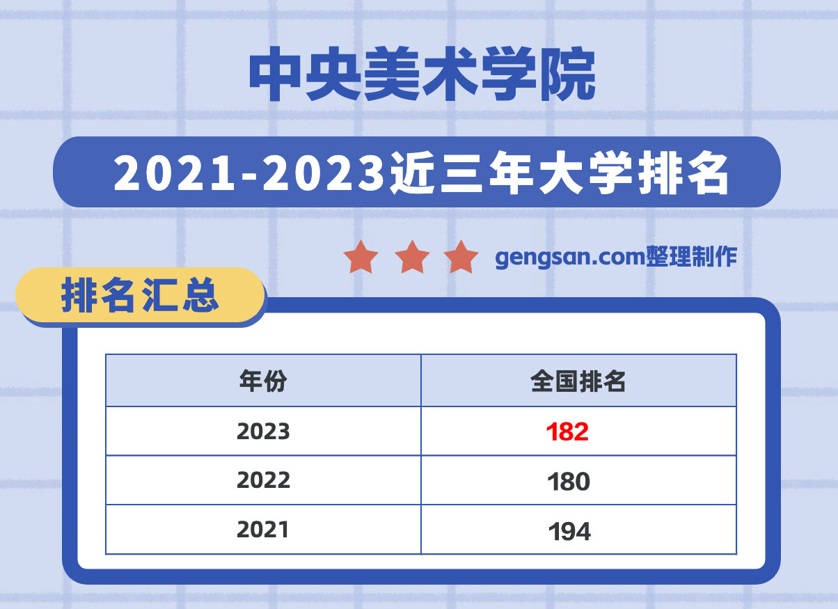中央美術學院全國排名第幾？在北京市排名多少？