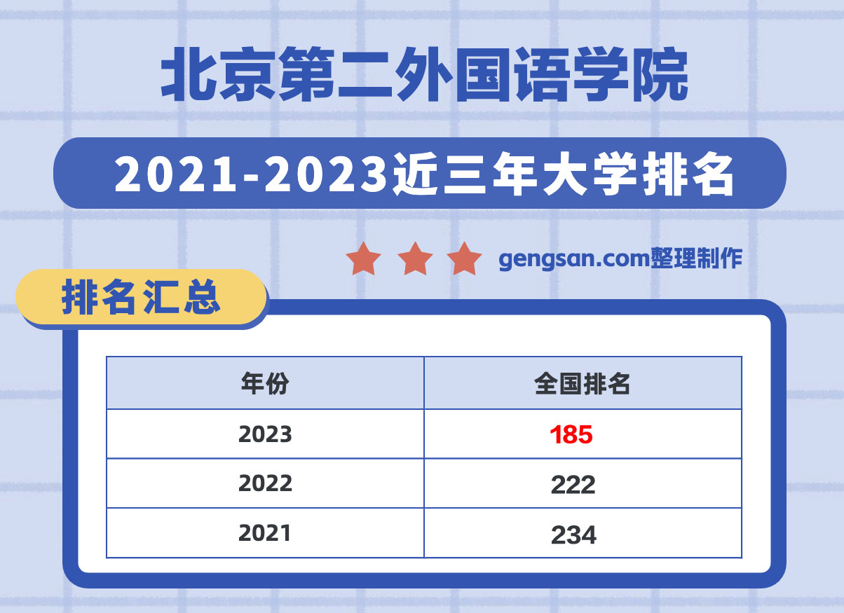 北京第二外國語學院全國排名第幾？在北京市排名多少？