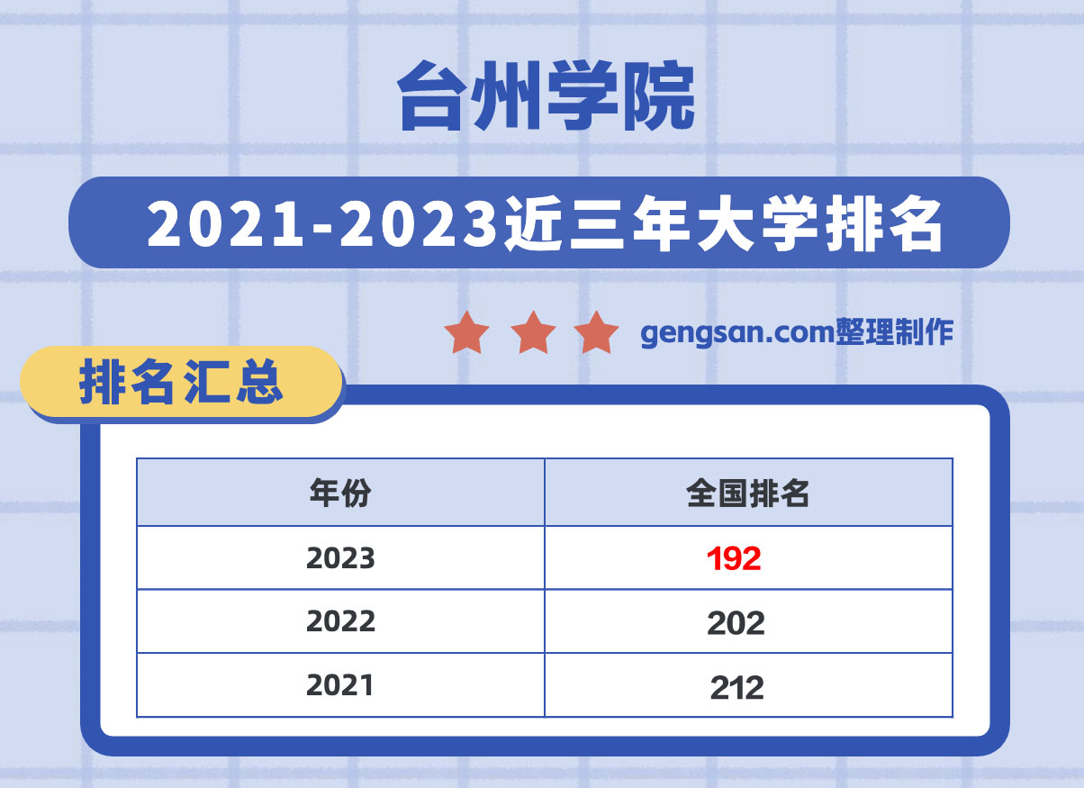 臺州學(xué)院怎么樣？臺州學(xué)院在浙江省所有大學(xué)里排名第幾？