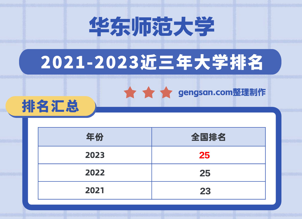 華東師范大學(xué)怎么樣？華東師范大學(xué)在上海市所有大學(xué)里排名第幾？