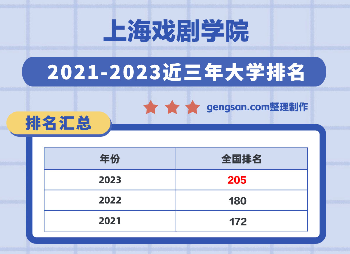 上海戲劇學(xué)院怎么樣？上海戲劇學(xué)院在上海市所有大學(xué)里排名第幾？