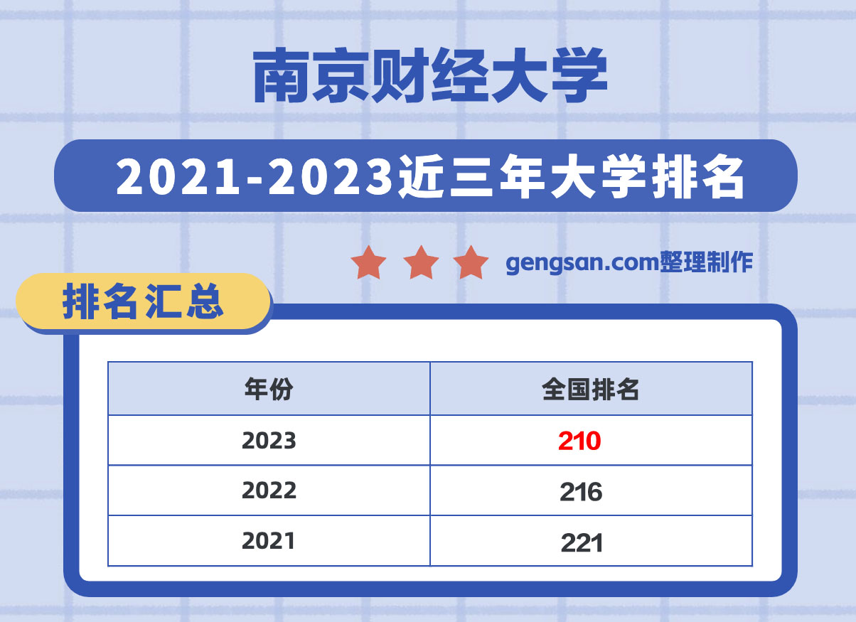 南京財(cái)經(jīng)大學(xué)全國(guó)排名第幾？在江蘇省排名多少？