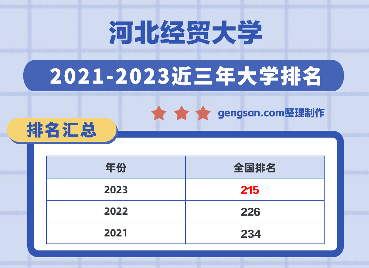 河北經(jīng)貿(mào)大學(xué)怎么樣？河北經(jīng)貿(mào)大學(xué)在河北省所有大學(xué)里排名第幾？