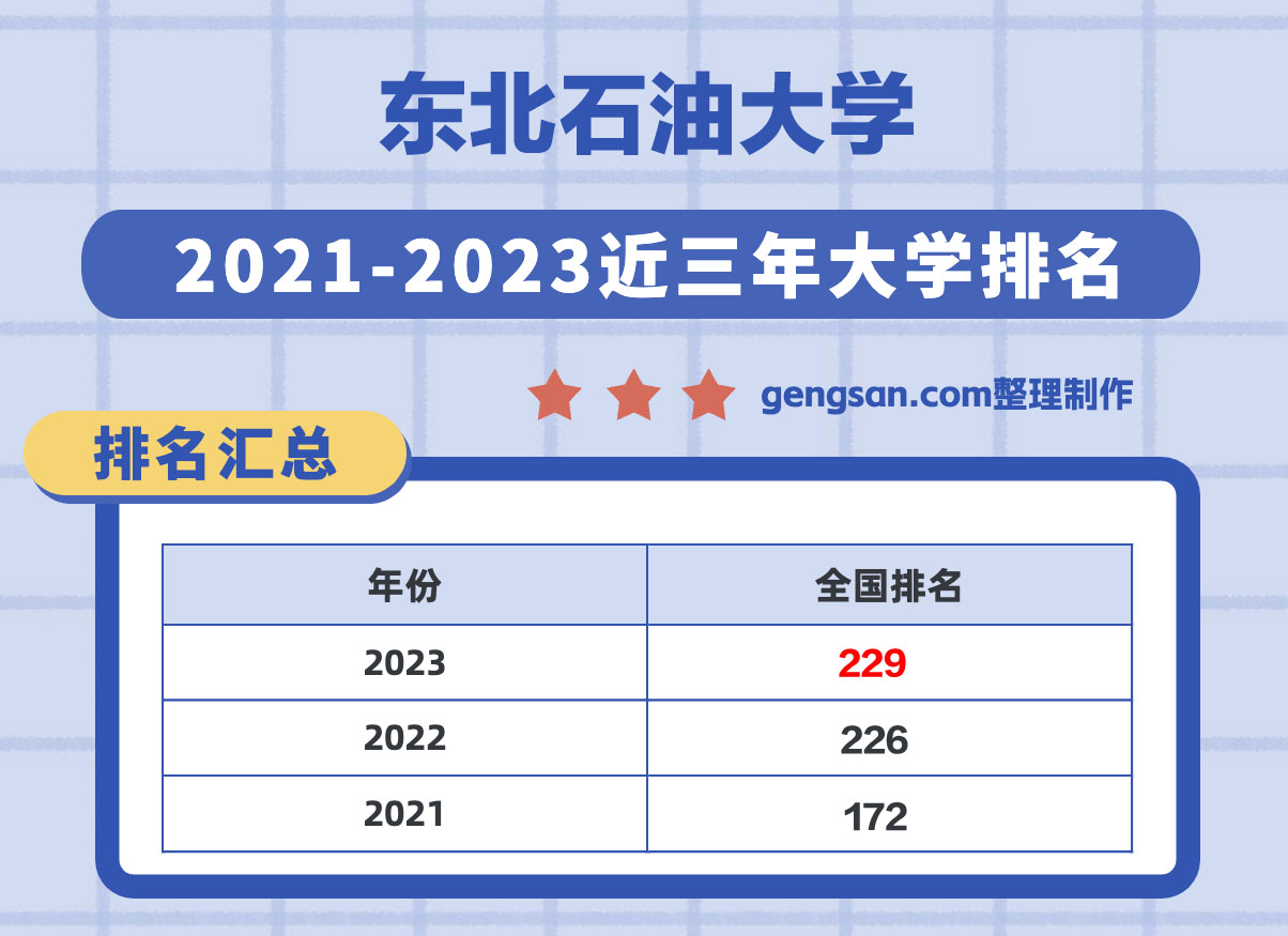 東北石油大學(xué)全國(guó)排名第幾？在黑龍江省排名多少？