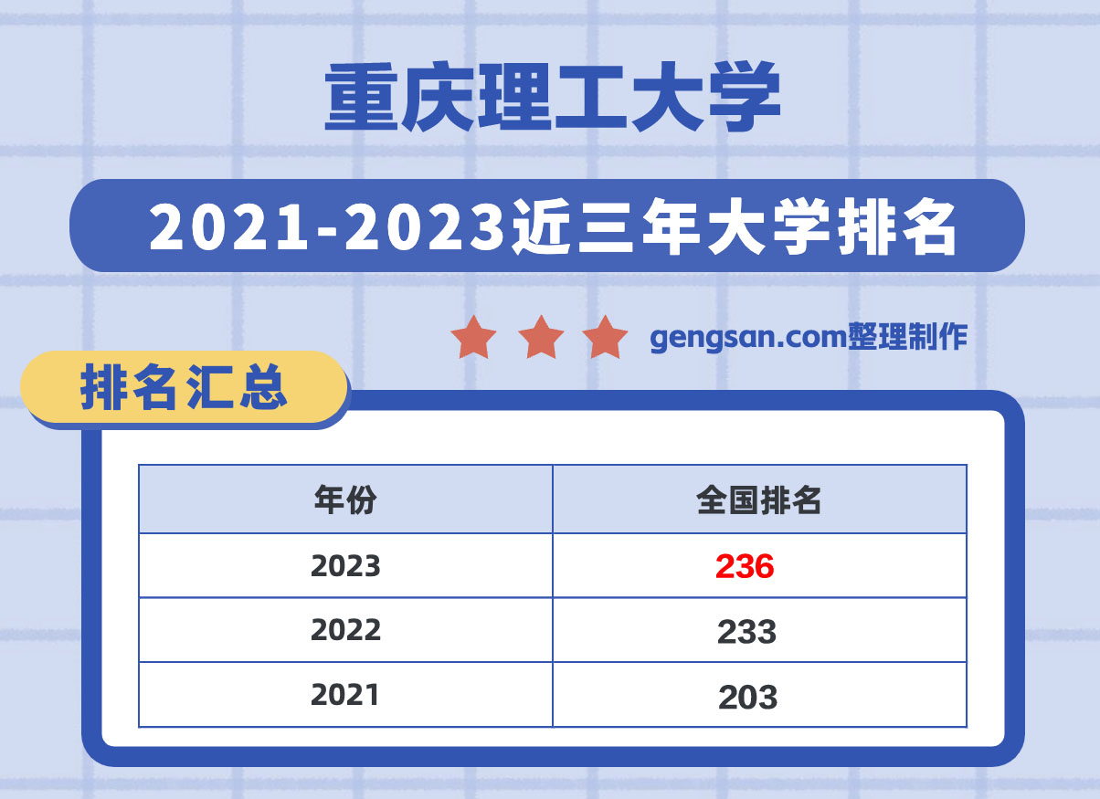 重慶理工大學全國排名第幾？在重慶市排名多少？