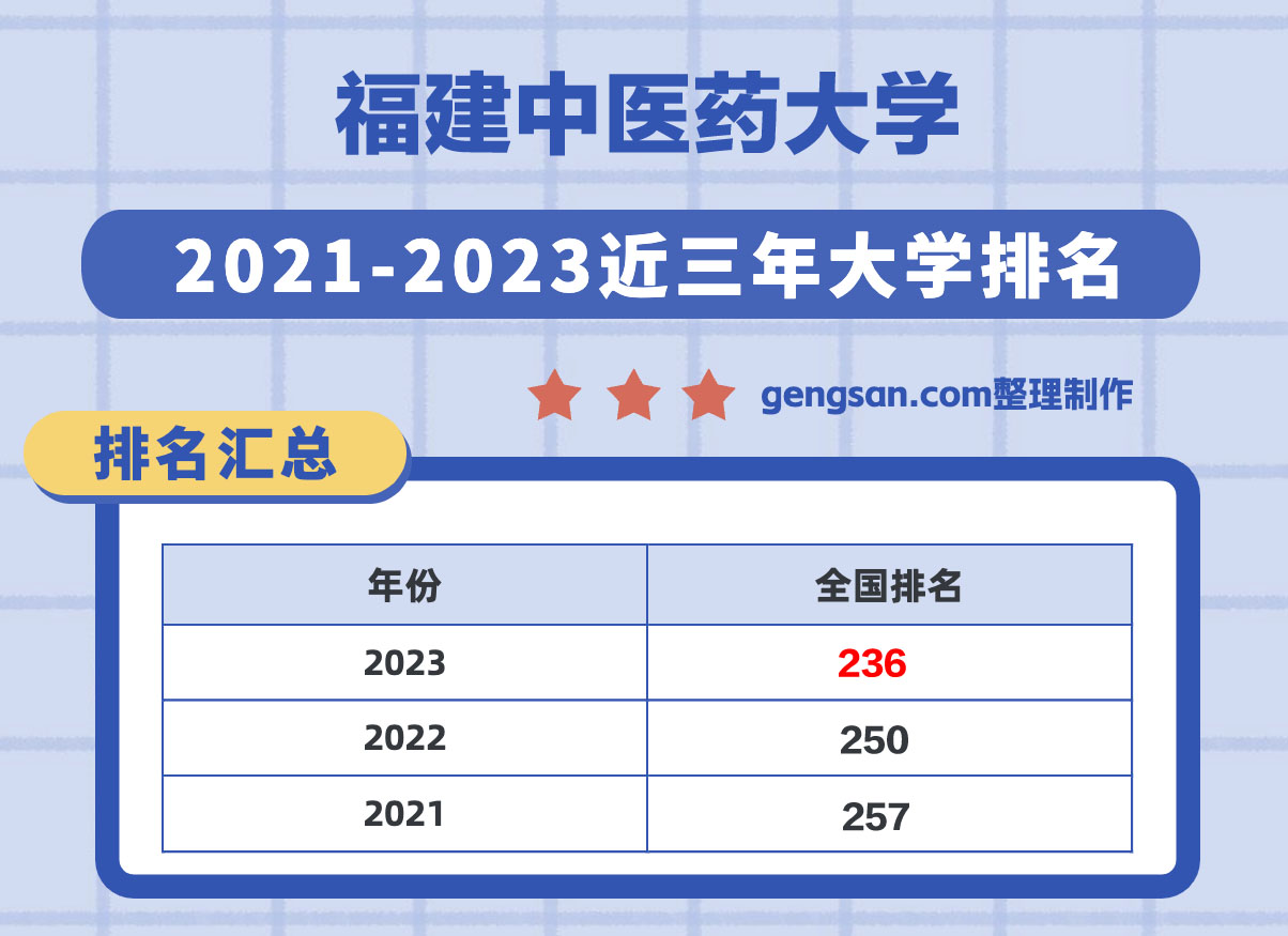 福建中醫(yī)藥大學(xué)怎么樣？福建中醫(yī)藥大學(xué)在福建省所有大學(xué)里排名第幾？