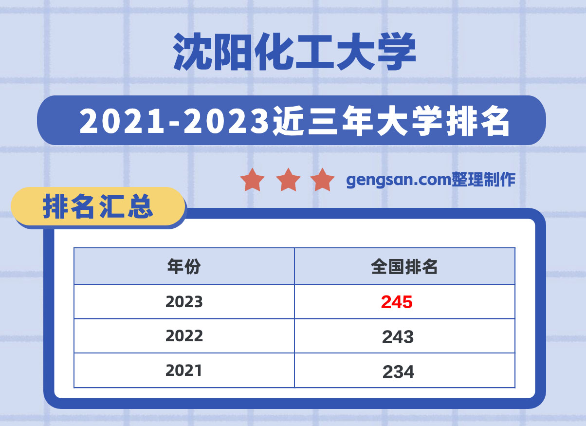 沈陽化工大學(xué)全國排名第幾？在遼寧省排名多少？
