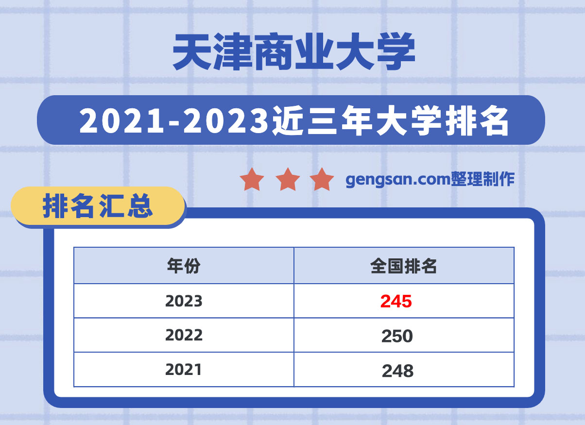 天津商業(yè)大學(xué)怎么樣？天津商業(yè)大學(xué)在天津市所有大學(xué)里排名第幾？