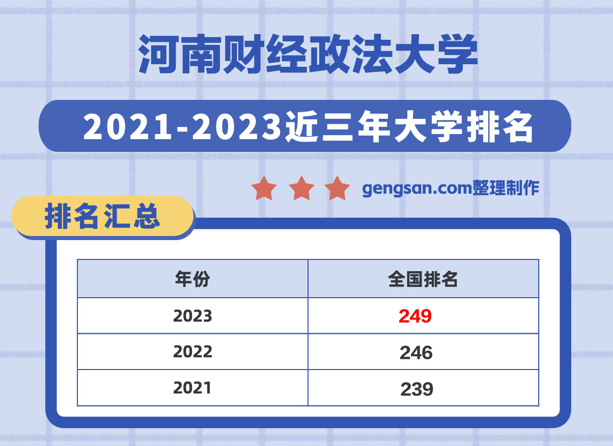 河南財(cái)經(jīng)政法大學(xué)全國(guó)排名第幾？在河南省排名多少？