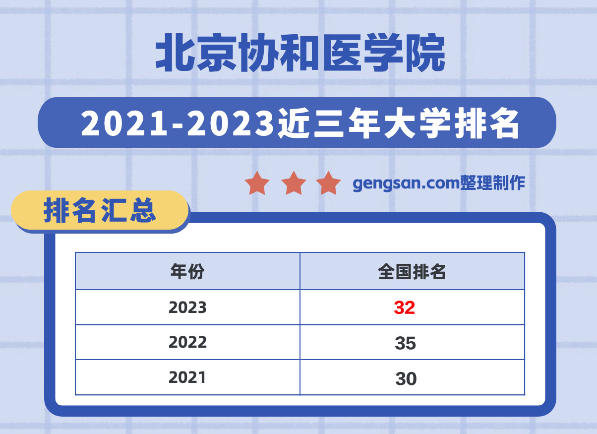 北京協(xié)和醫(yī)學院全國排名第幾？在北京市排名多少？