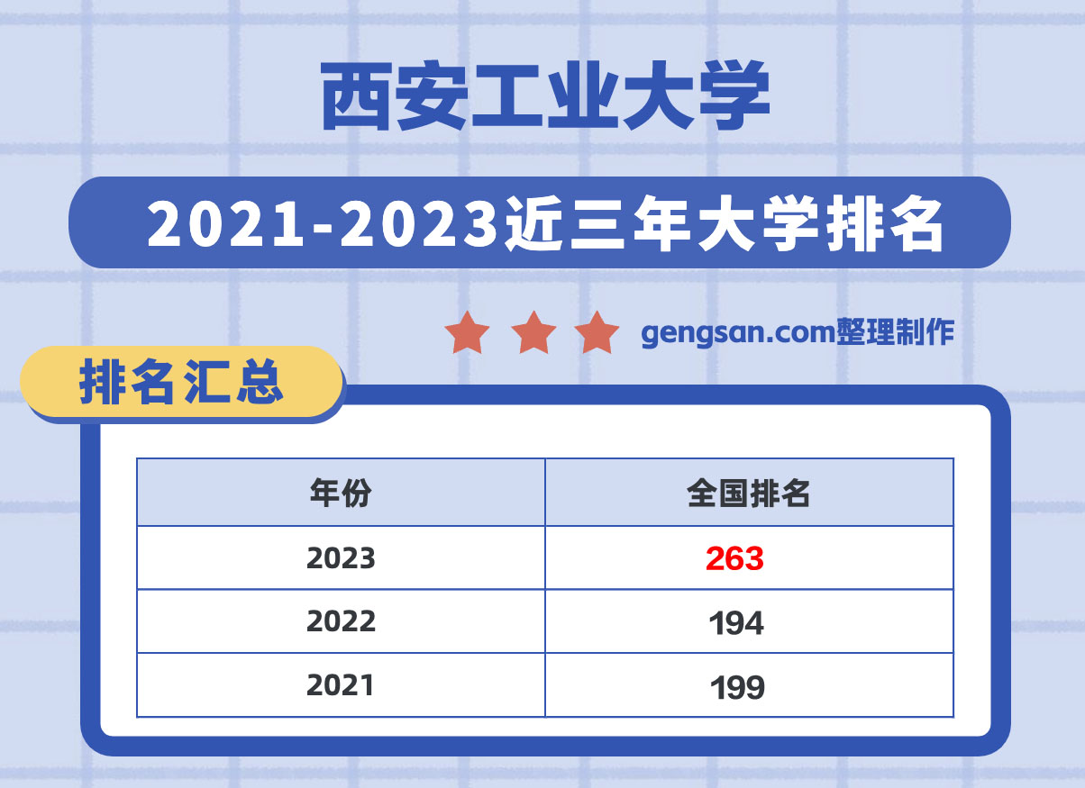 西安工業(yè)大學(xué)怎么樣？西安工業(yè)大學(xué)在陜西省所有大學(xué)里排名第幾？