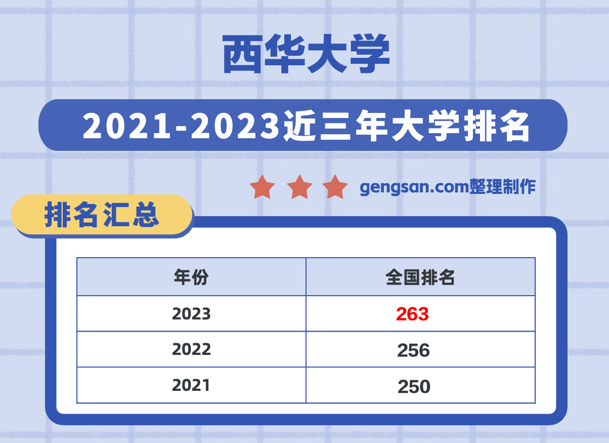 西華大學(xué)怎么樣？西華大學(xué)在四川省所有大學(xué)里排名第幾？