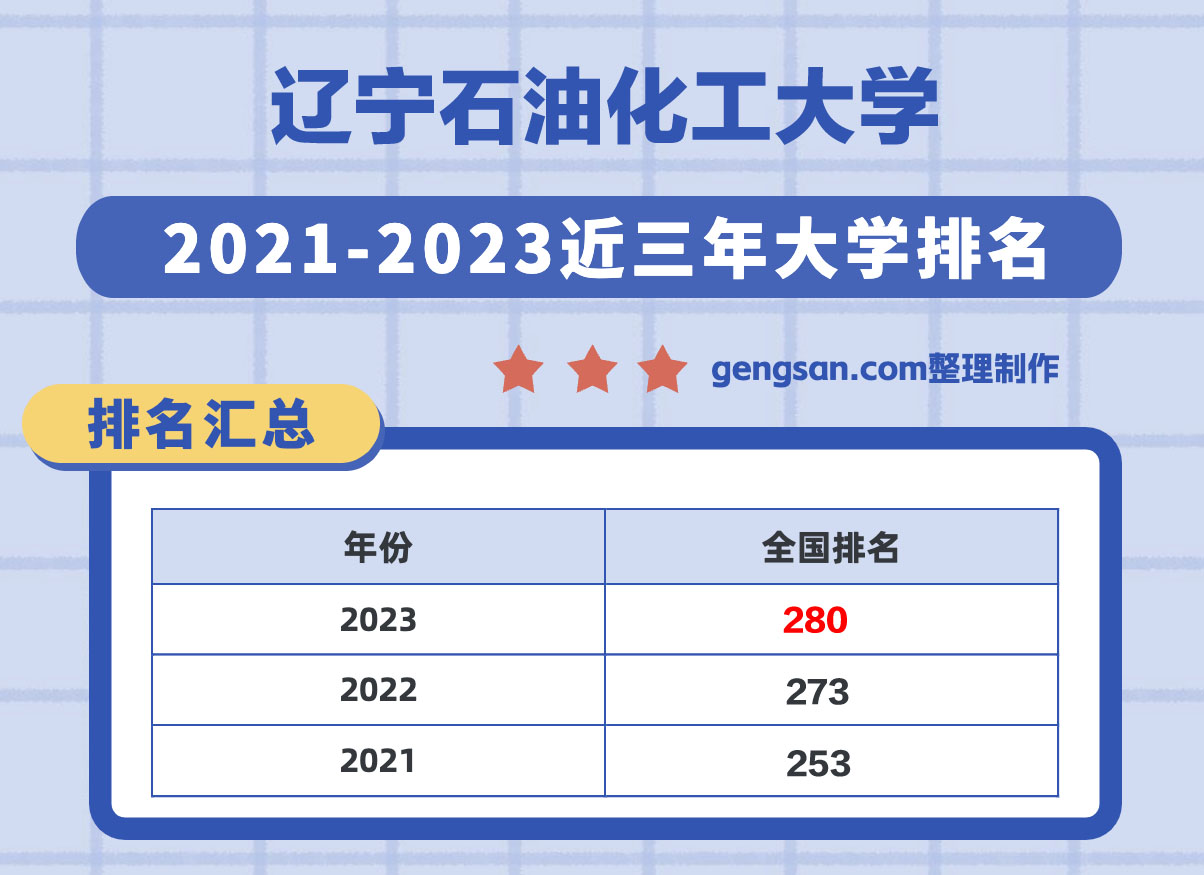 遼寧石油化工大學(xué)全國(guó)排名第幾？在遼寧省排名多少？