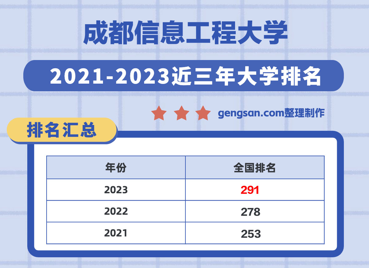成都信息工程大學(xué)全國排名第幾？在四川省排名多少？