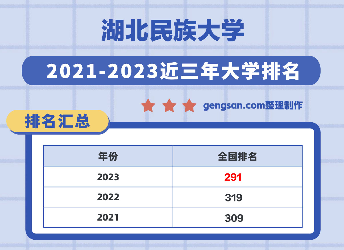 湖北民族大學(xué)全國排名第幾？在湖北省排名多少？