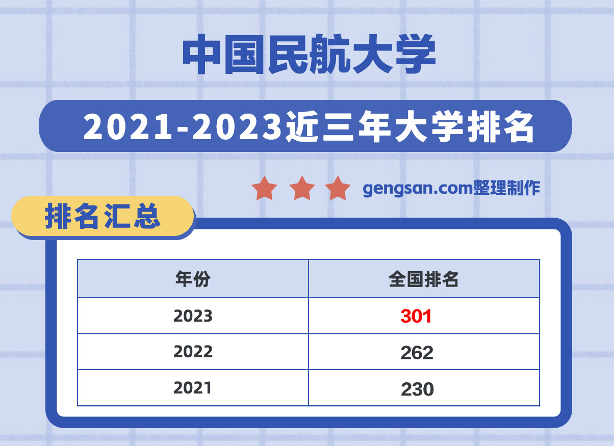 中國民航大學全國排名第幾？在天津市排名多少？