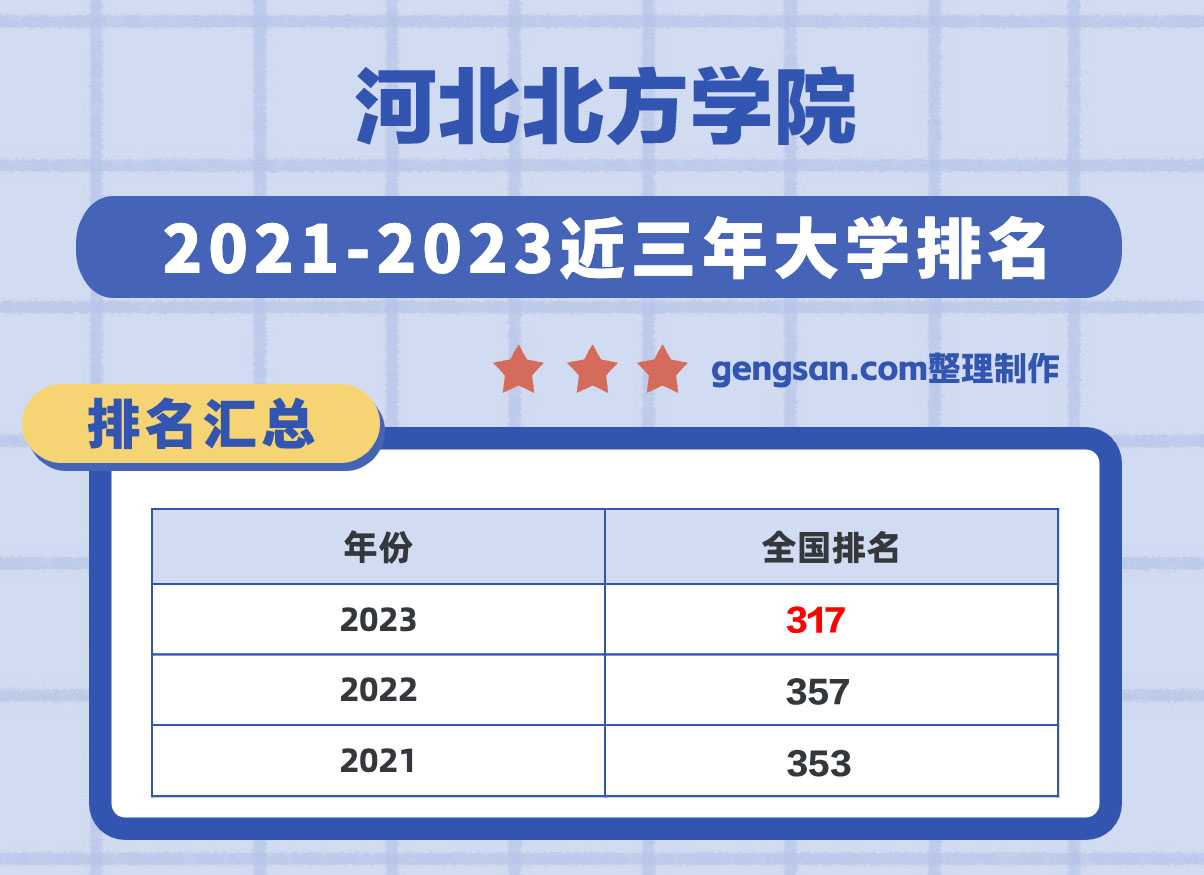 河北北方學院怎么樣？河北北方學院在河北省所有大學里排名第幾？