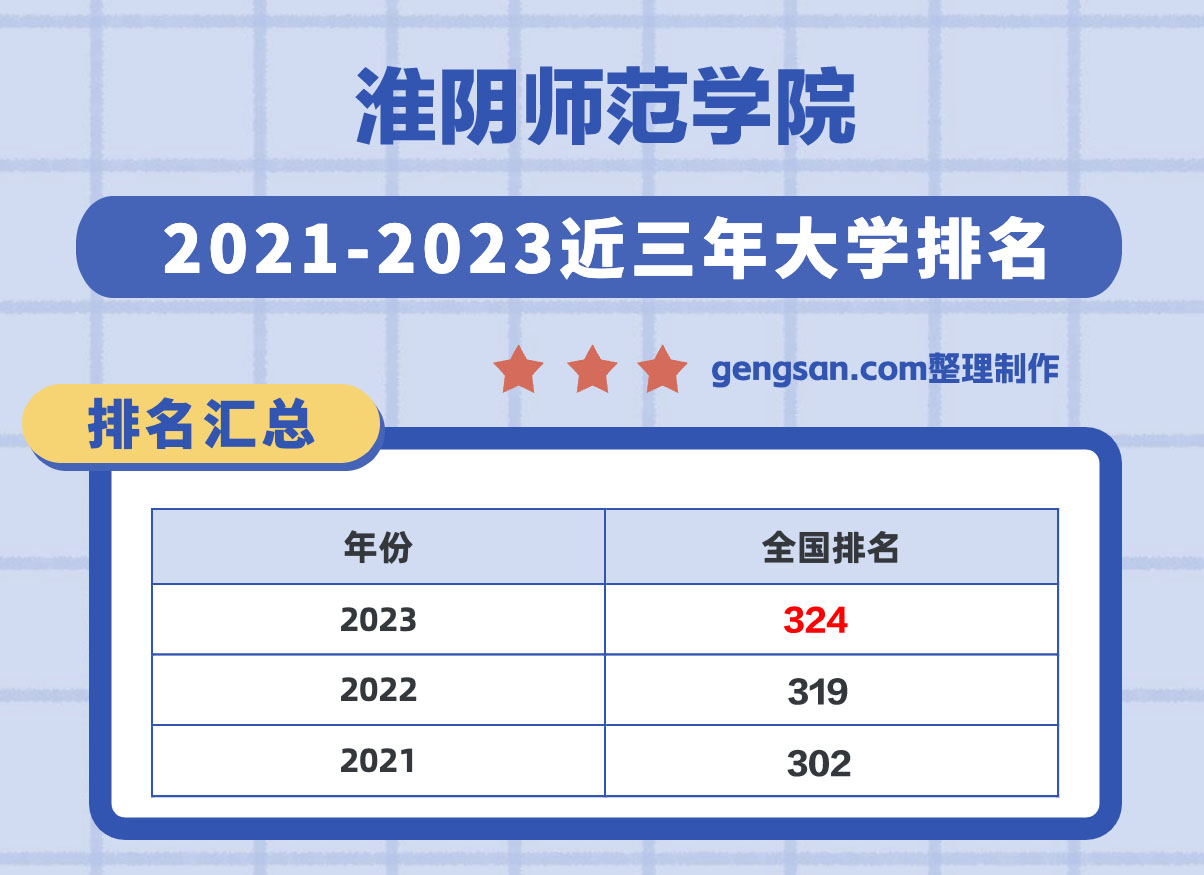 淮陰師范學院全國排名第幾？在江蘇省排名多少？