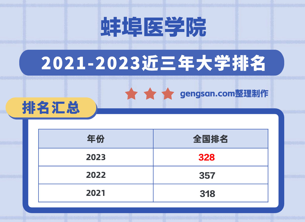 蚌埠醫(yī)學(xué)院全國(guó)排名第幾？在安徽省排名多少？