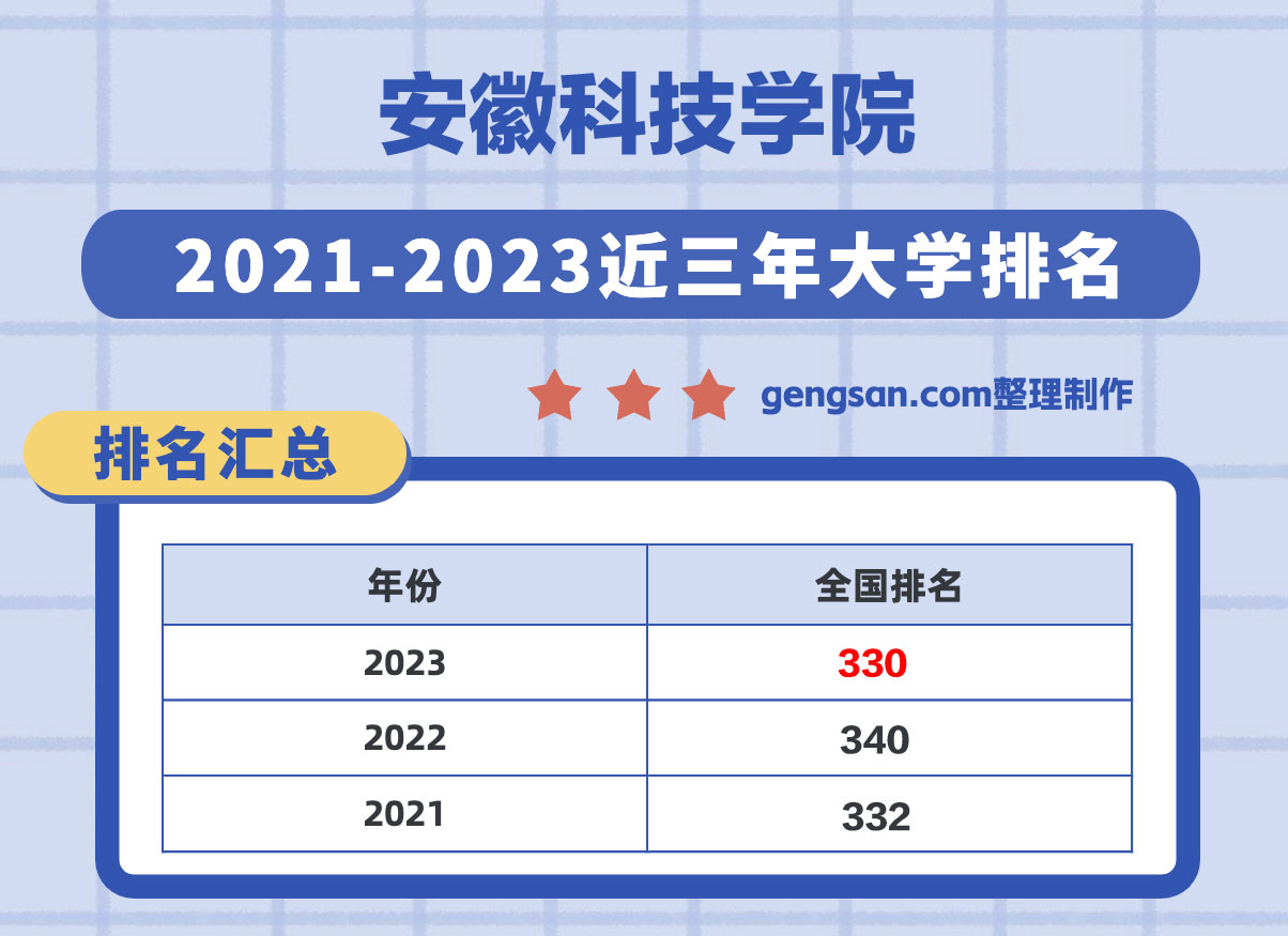 安徽科技學(xué)院全國(guó)排名第幾？在安徽省排名多少？