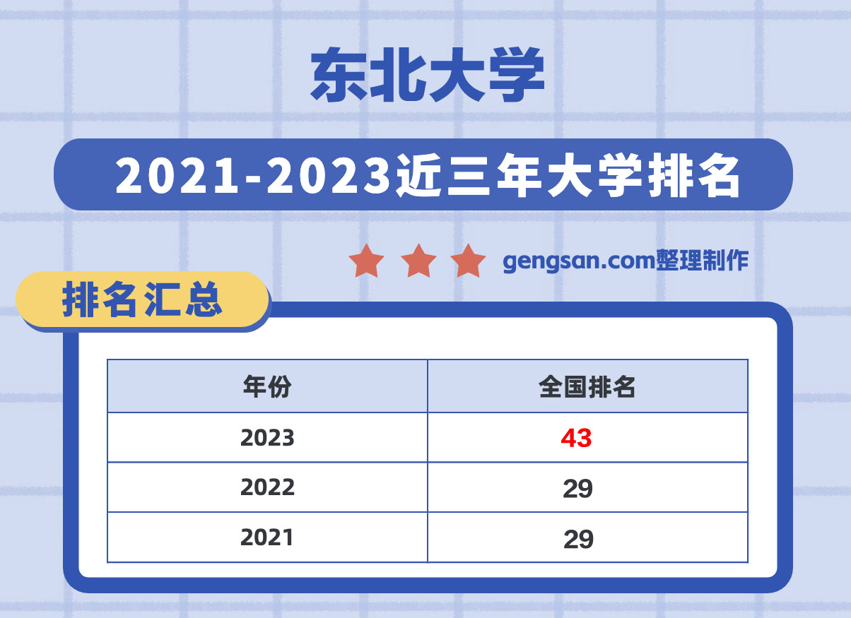東北大學全國排名第幾？在遼寧省排名多少？