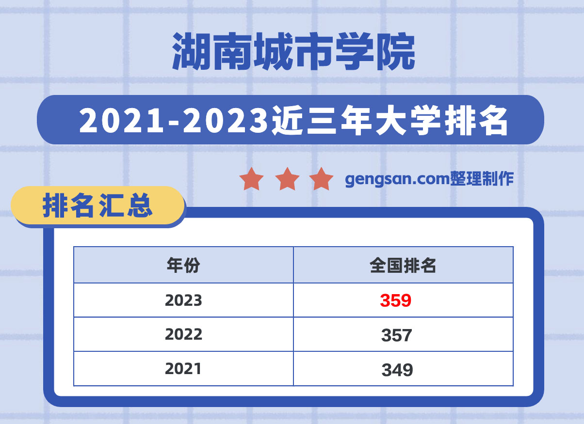 湖南城市學院怎么樣？湖南城市學院在湖南省所有大學里排名第幾？