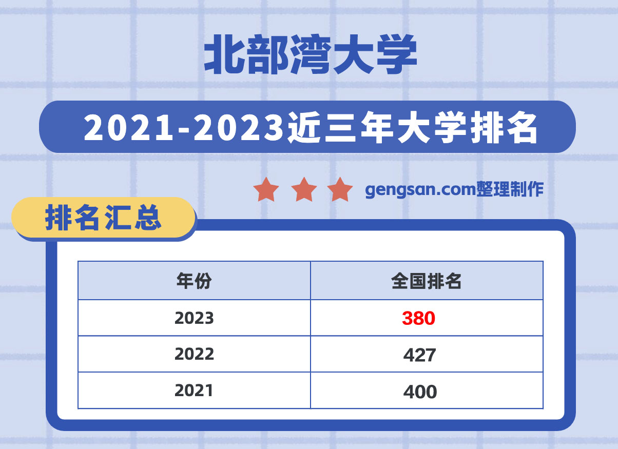 北部湾大学全国排名第几？在广西壮族自治区排名多少？