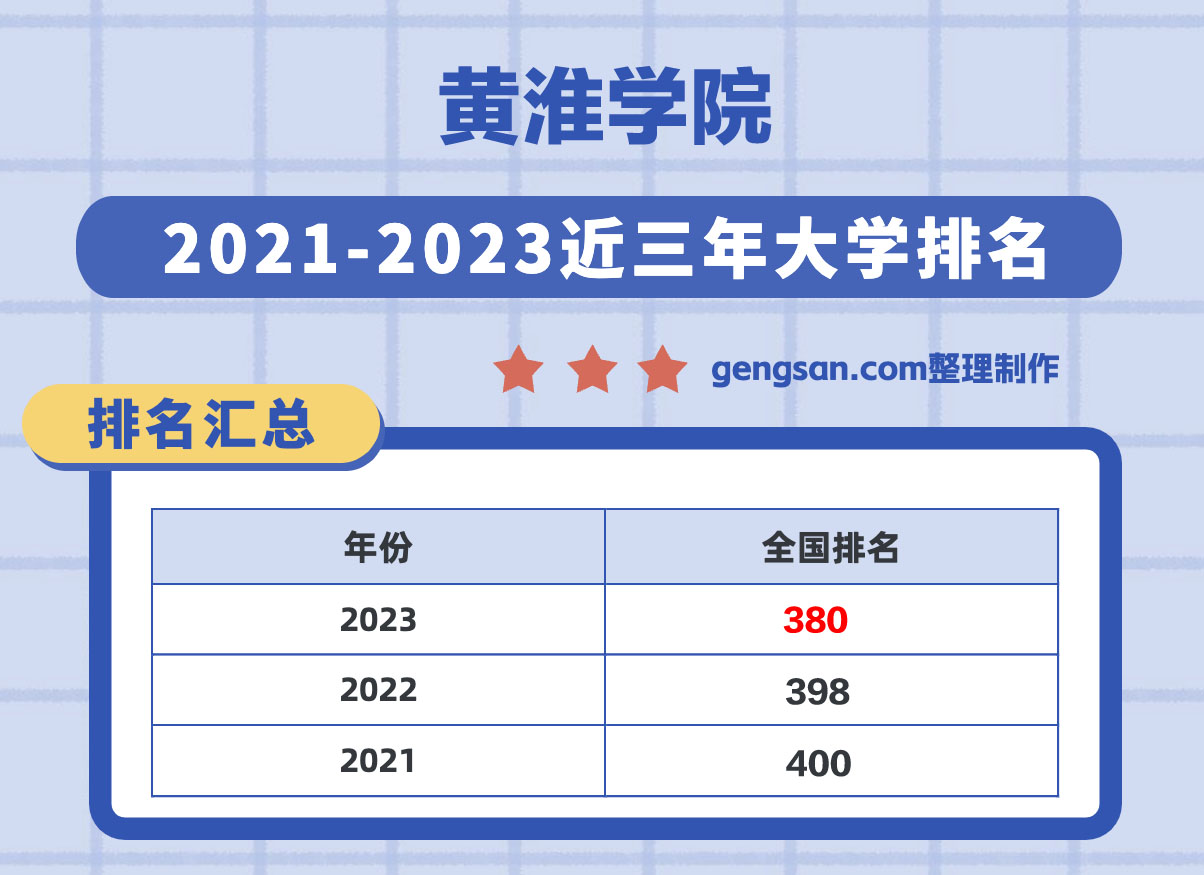 黄淮学院怎么样？黄淮学院在河南省所有大学里排名第几？