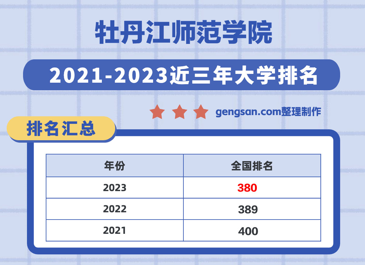 牡丹江師范學(xué)院全國(guó)排名第幾？在黑龍江省排名多少？