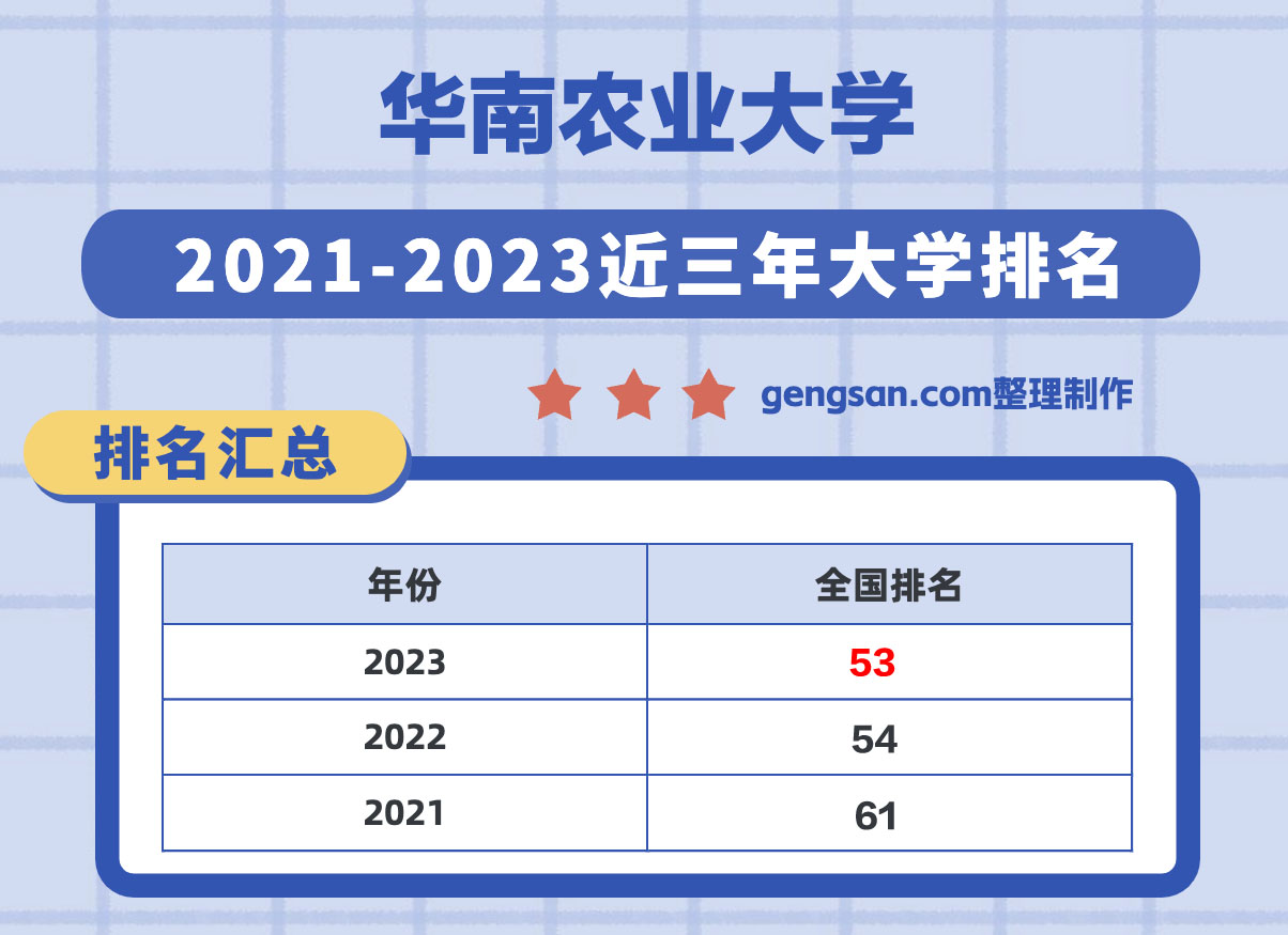 華南農(nóng)業(yè)大學(xué)怎么樣？華南農(nóng)業(yè)大學(xué)在廣東省所有大學(xué)里排名第幾？