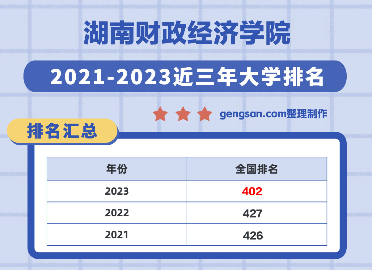 湖南财政经济学院全国排名第几？在湖南省排名多少？