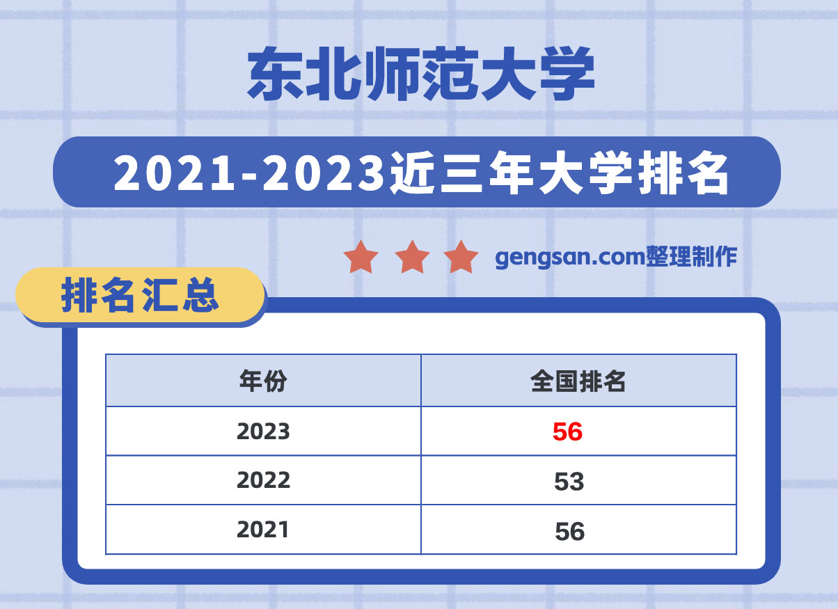 東北師范大學(xué)怎么樣？東北師范大學(xué)在吉林省所有大學(xué)里排名第幾？
