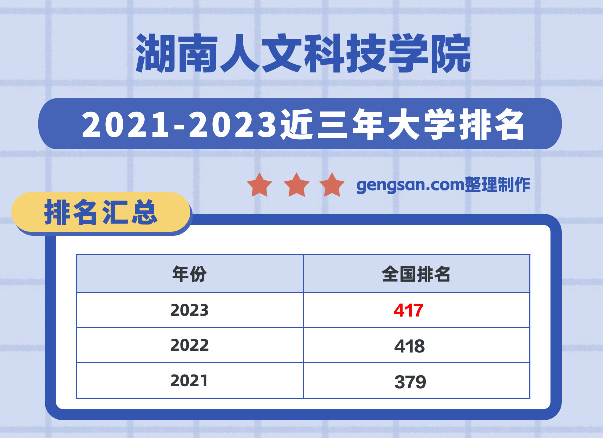 湖南人文科技學(xué)院全國排名第幾？在湖南省排名多少？