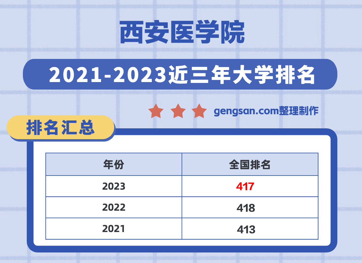 西安醫(yī)學(xué)院怎么樣？西安醫(yī)學(xué)院在陜西省所有大學(xué)里排名第幾？