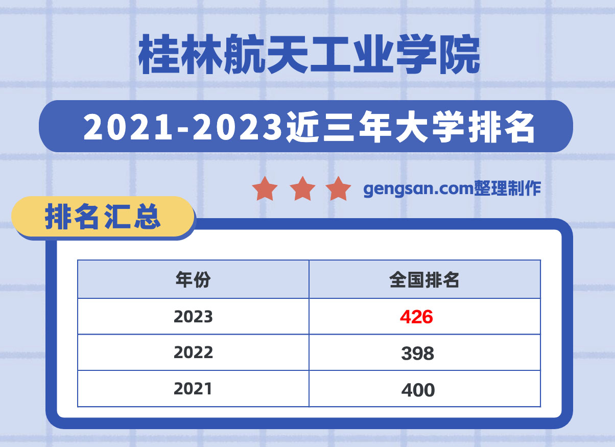 桂林航天工業(yè)學(xué)院全國排名第幾？在廣西壯族自治區(qū)排名多少？