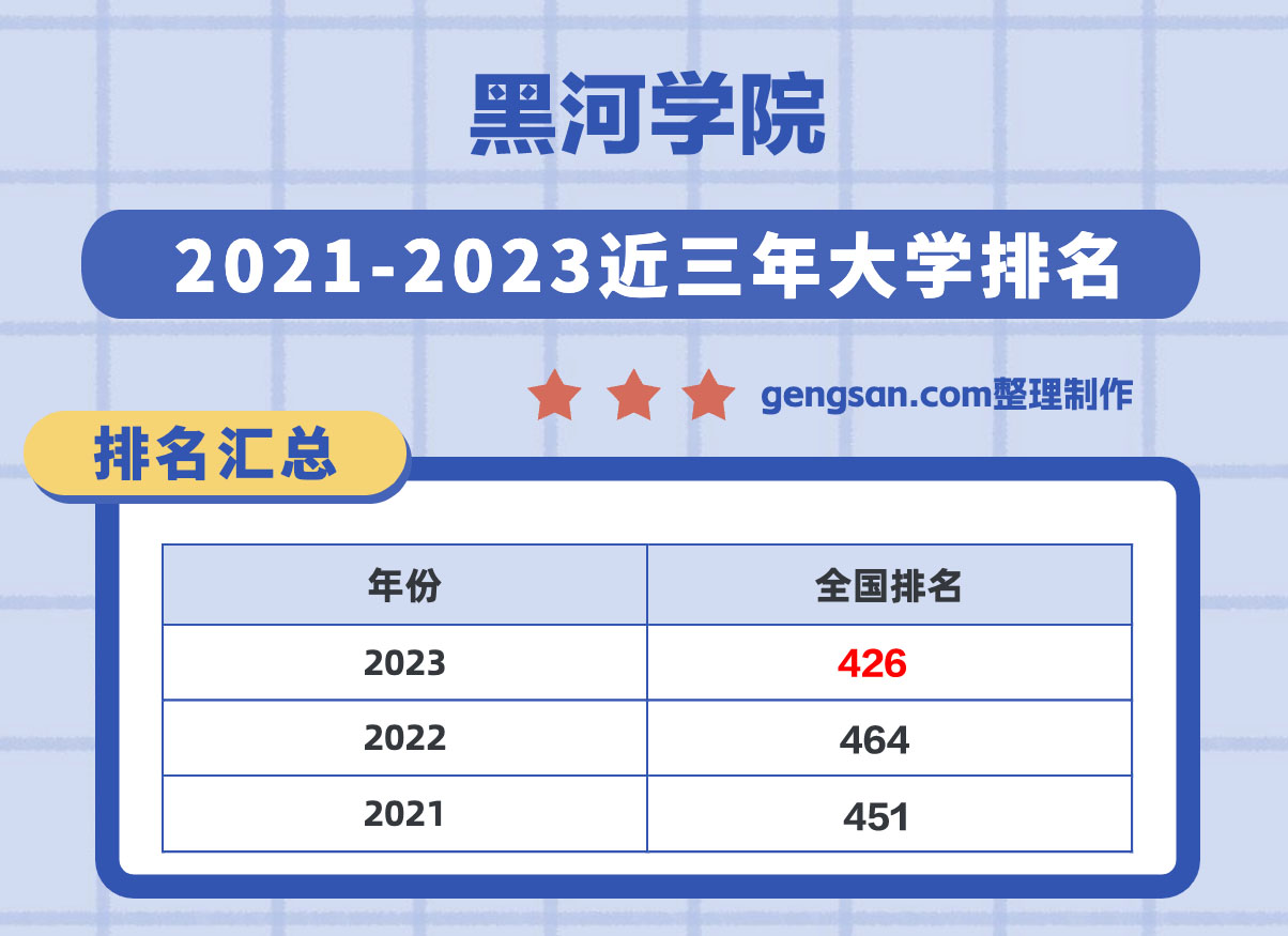 黑河學(xué)院怎么樣？黑河學(xué)院在黑龍江省所有大學(xué)里排名第幾？