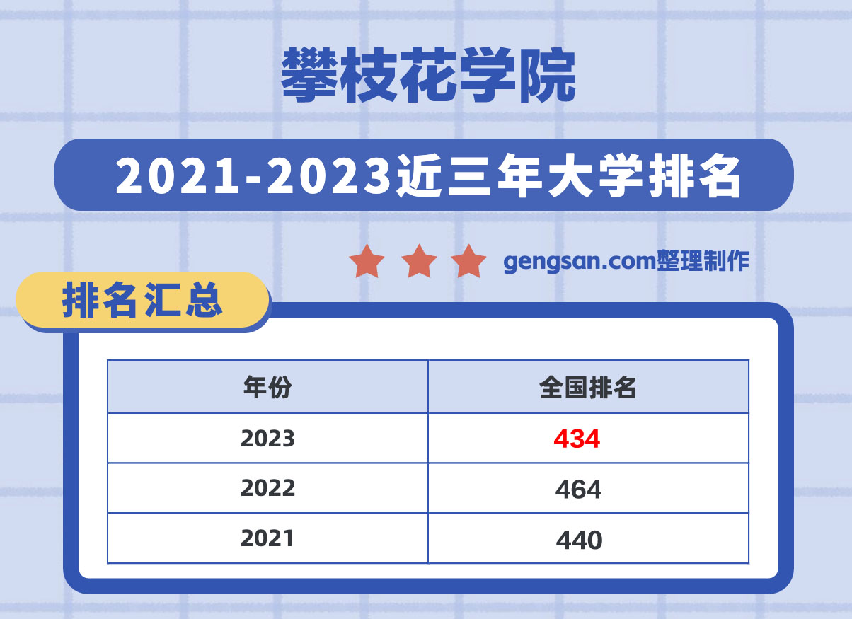 攀枝花學(xué)院全國排名第幾？在四川省排名多少？